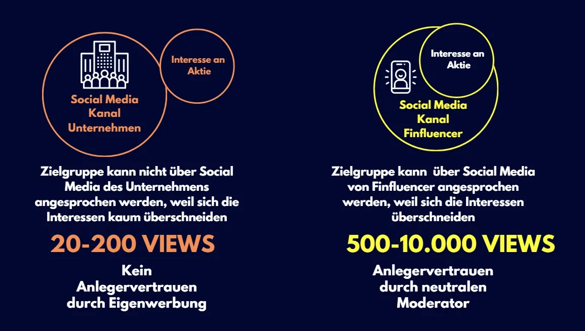Vergleich Nutzung Social Media Kanal Unternehmen und Finfluencer für Investorenkommunikation